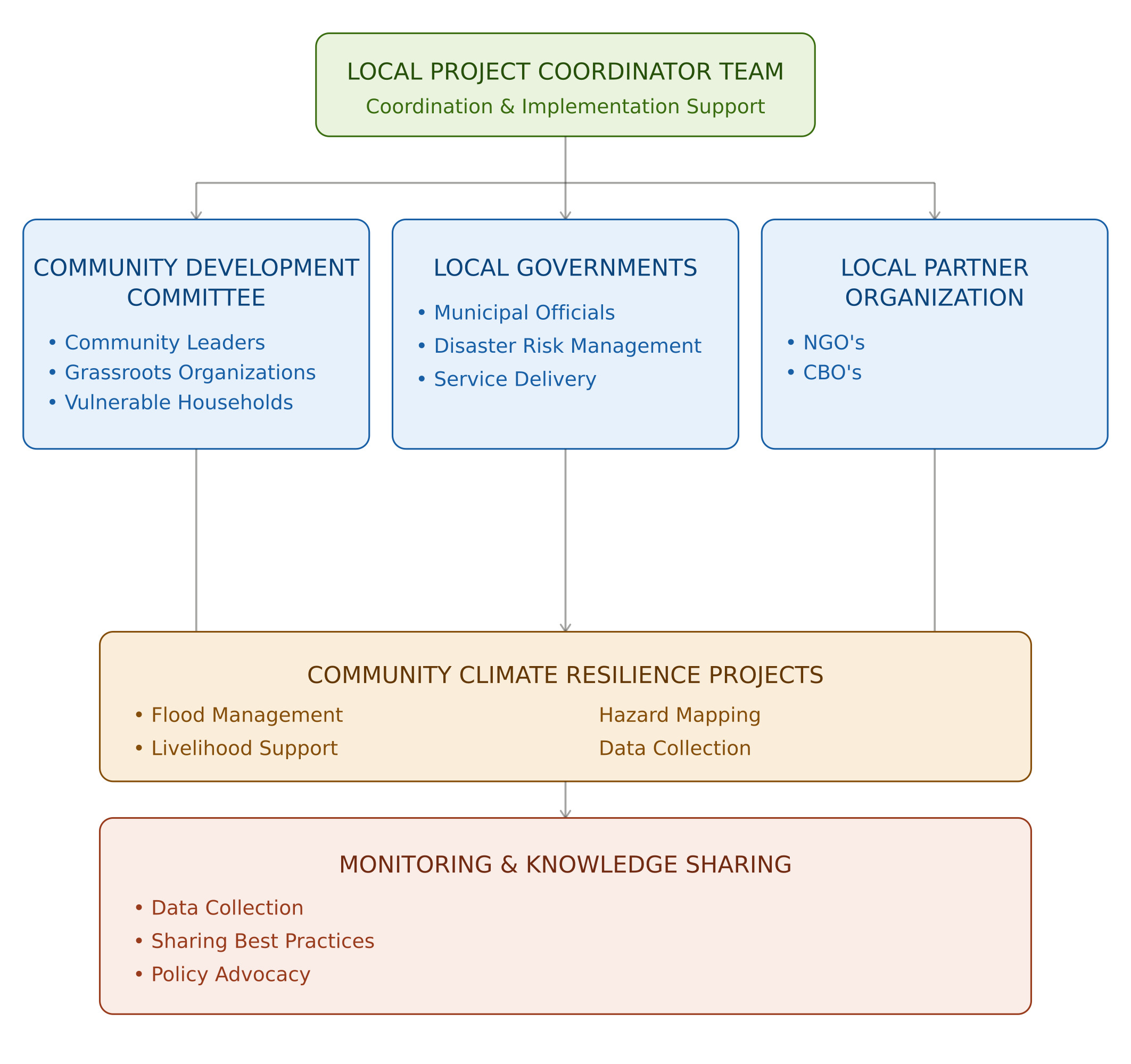 BCRUP Local Project Coordinating Team